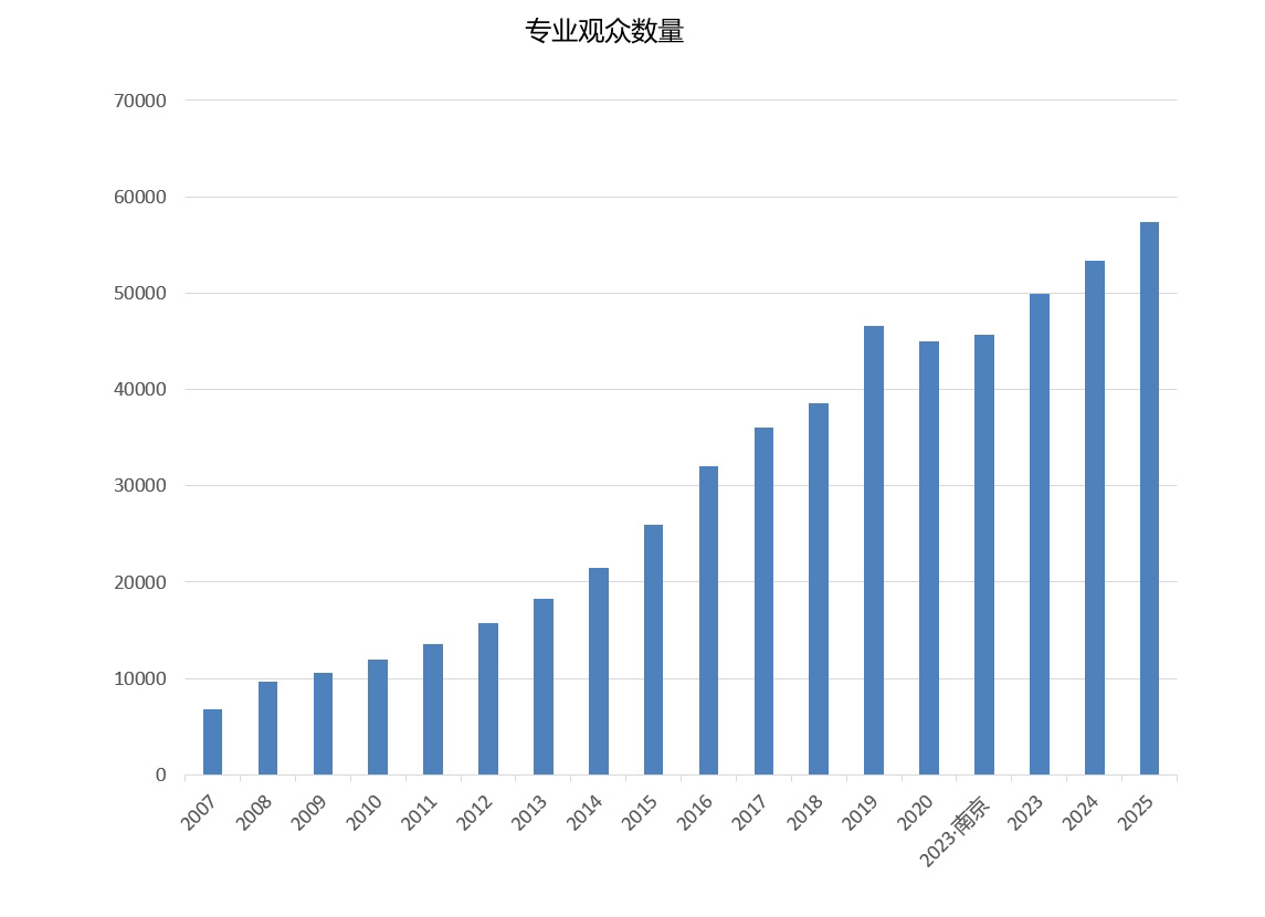 中国国际彩盒展观众数量统计